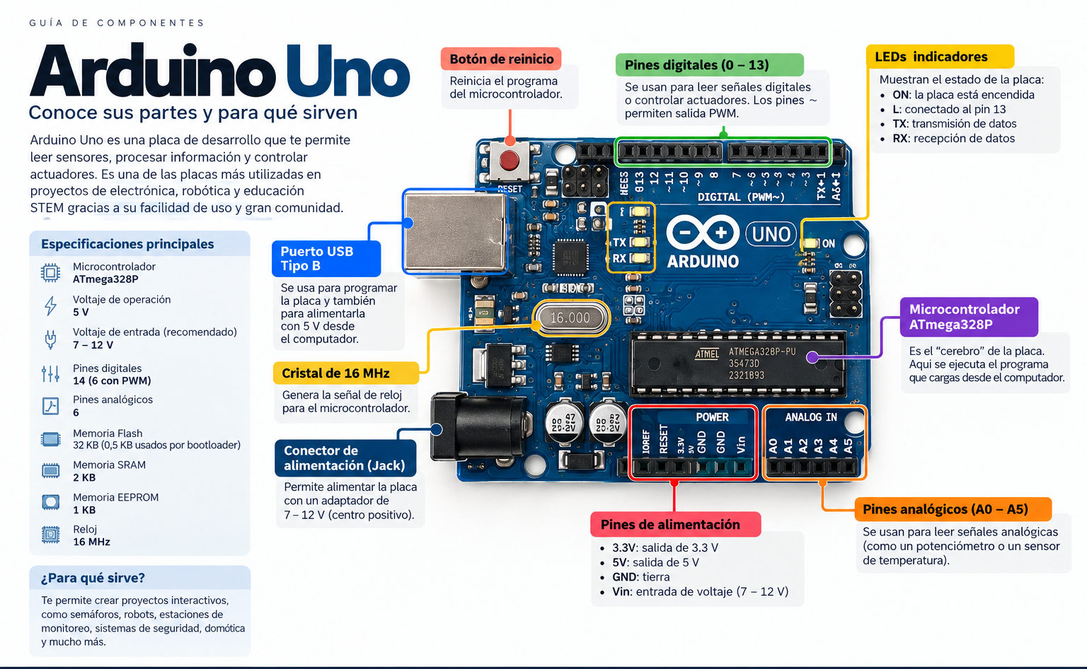 Arduino Uno con sus principales partes identificadas