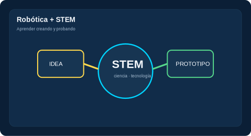 Componentes y conceptos de robótica educativa